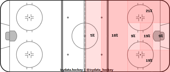 Shot Heat Map