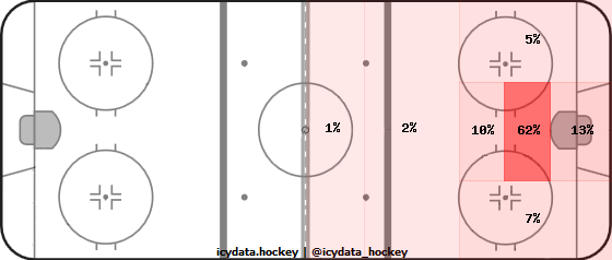 Goal Heat Map