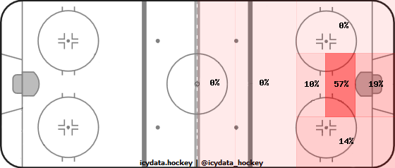 Goal Heat Map