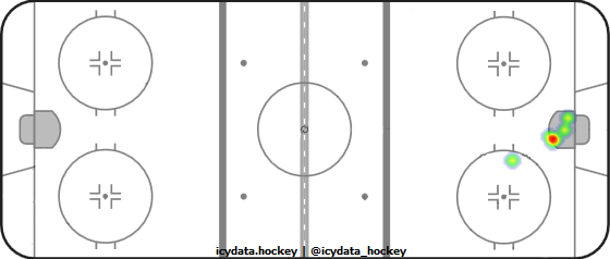 Goal Heat Map