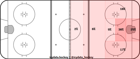 Shot Heat Map