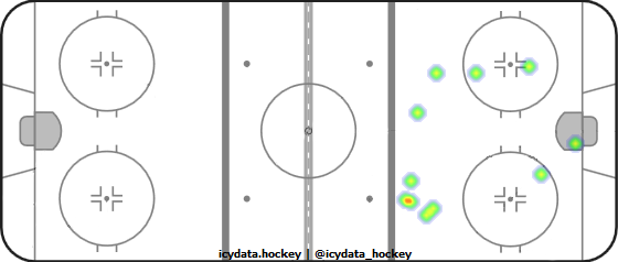 Goal Heat Map