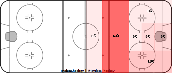 Goal Heat Map