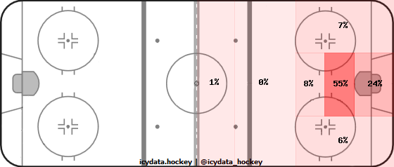 Goal Heat Map