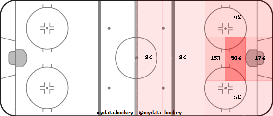 Goal Heat Map