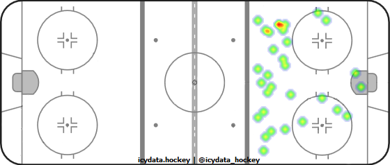 Goal Heat Map