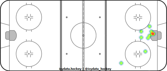 Goal Heat Map