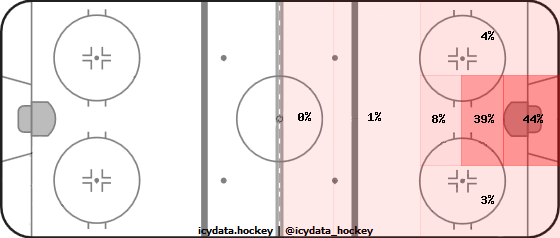 Goal Heat Map