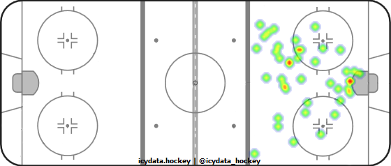 Goal Heat Map