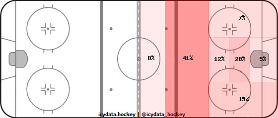 Goal Heat Map