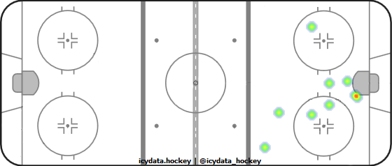 Goal Heat Map