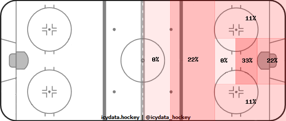 Goal Heat Map