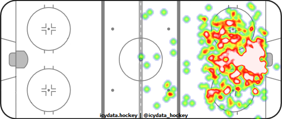 Shot Heat Map