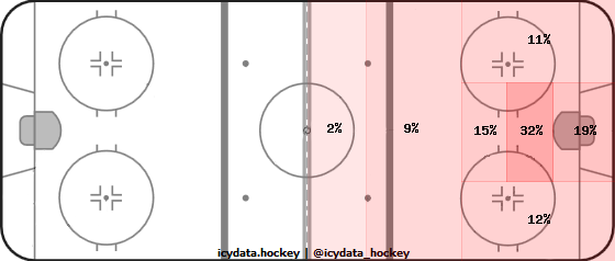 Shot Heat Map