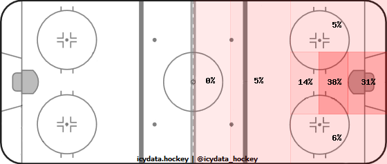 Goal Heat Map