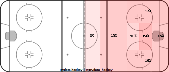 Shot Heat Map