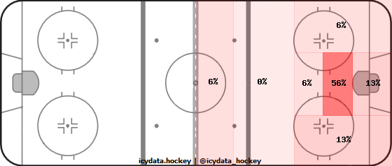 Goal Heat Map