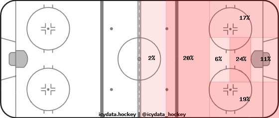 Shot Heat Map