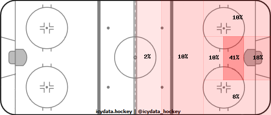 Goal Heat Map