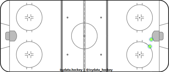 Goal Heat Map