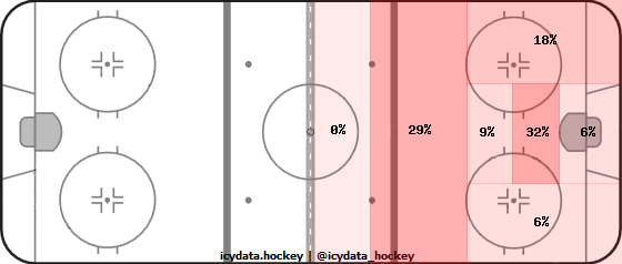 Shot Heat Map