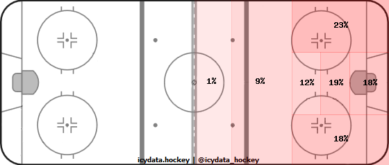 Shot Heat Map