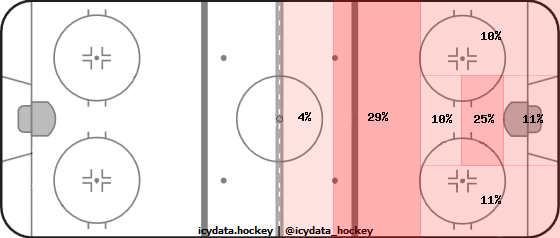 Shot Heat Map