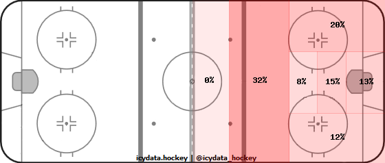 Shot Heat Map