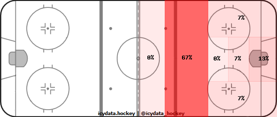 Goal Heat Map