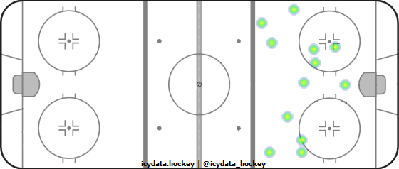 Goal Heat Map