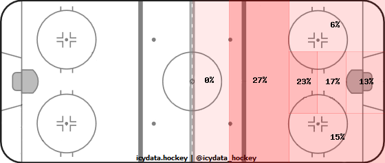 Goal Heat Map