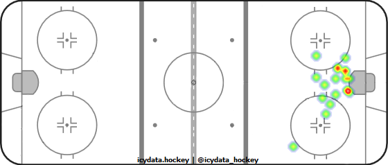 Goal Heat Map