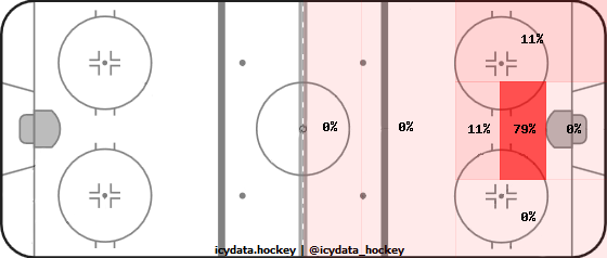 Goal Heat Map