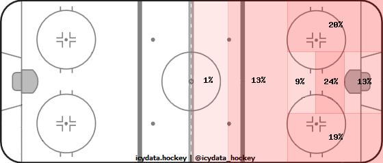 Shot Heat Map