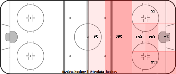 Goal Heat Map