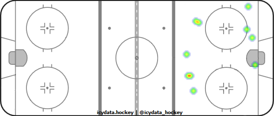 Goal Heat Map