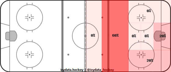 Goal Heat Map