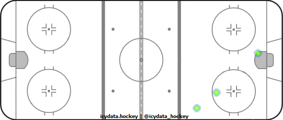 Goal Heat Map