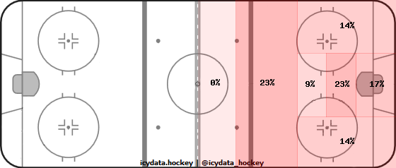 Shot Heat Map