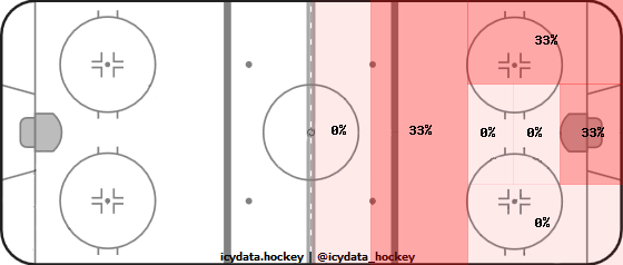 Goal Heat Map