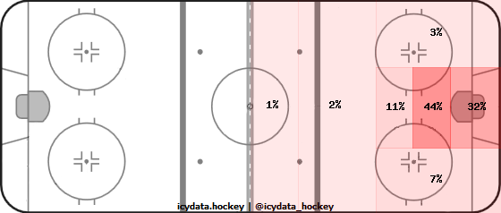 Goal Heat Map