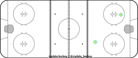 Goal Heat Map