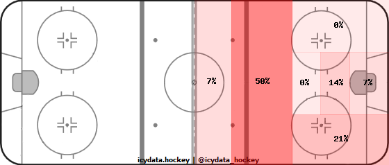 Shot Heat Map