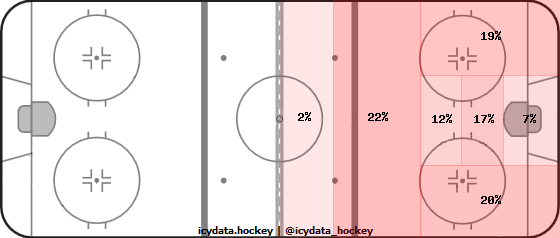 Shot Heat Map