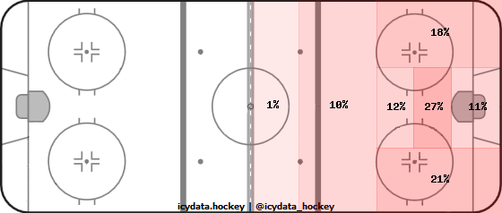 Goal Heat Map