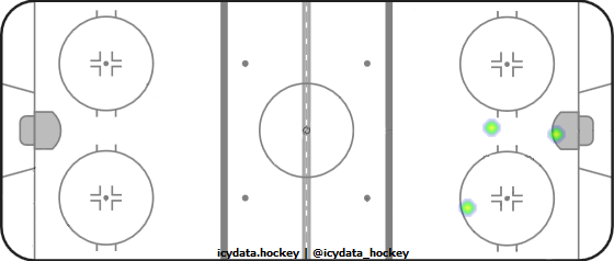 Goal Heat Map