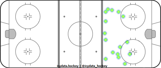 Shot Heat Map