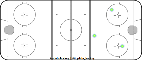 Shot Heat Map