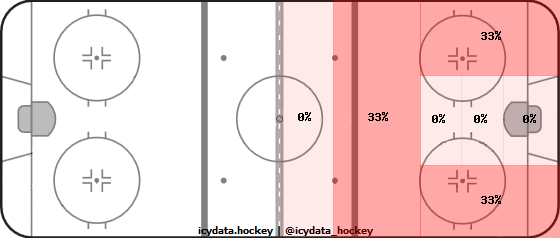 Shot Heat Map