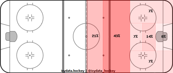 Shot Heat Map